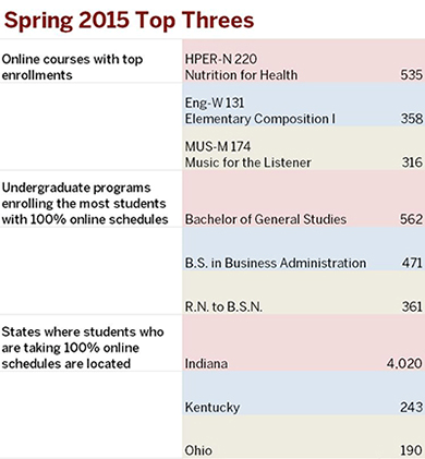 image depicting the top threes of 2015: online class enrollment, undergraduate programs with 100% enrollment, and states where students are taking 100% online schedules