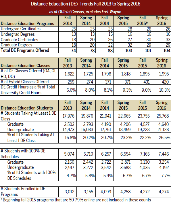 table of distance education trends from fall 2013 to spring 2016