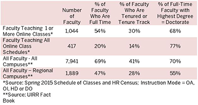 image of table showing the number of faculty teaching online classes