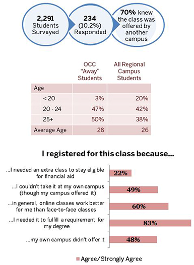 infographic showing number of surveyed students, their age ranges, and why they registered for an away class