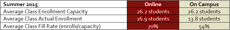 table comparing class section capacity to enrollment