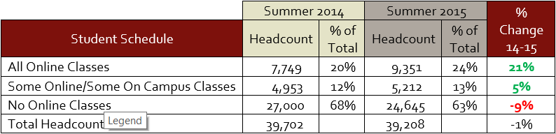 table showing number of students taking online classes in summer 2014 and summer 2015