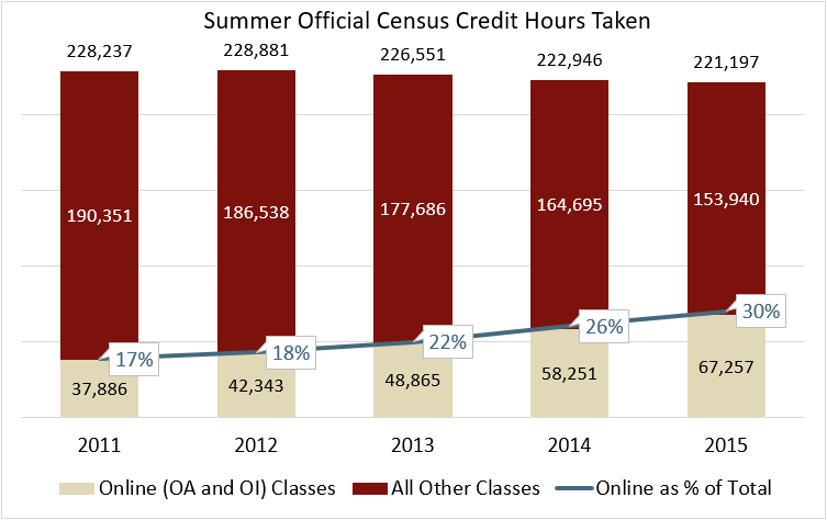 graph showing credit hours taken in the summer, years 2011 through 2015