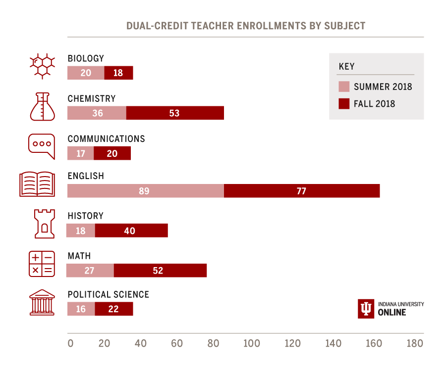 graph showing number of enrollments in the summer and fall semesters by subject