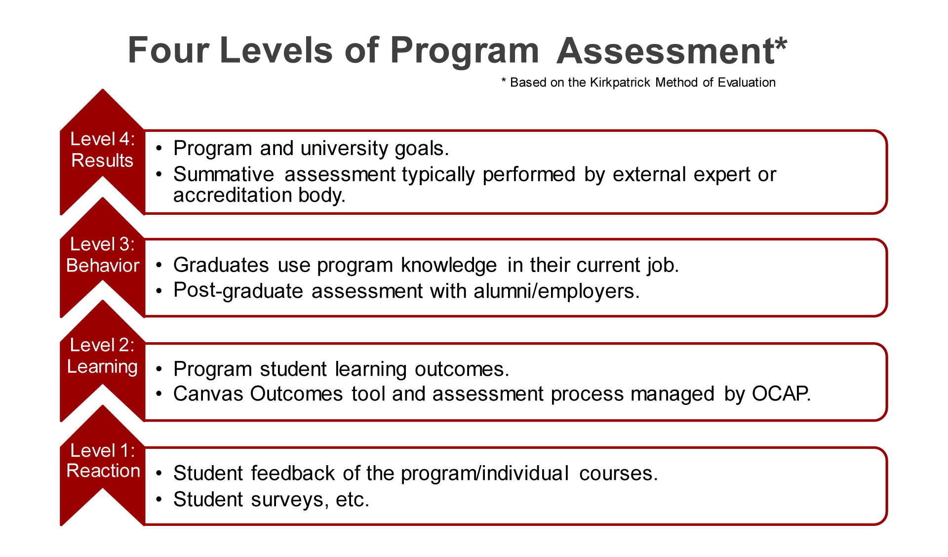 Four Levels of Program Assessment